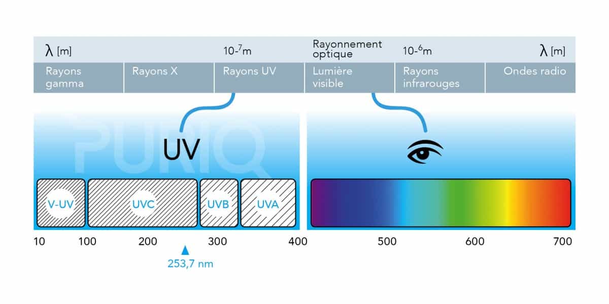 Schéma rayonnement UV